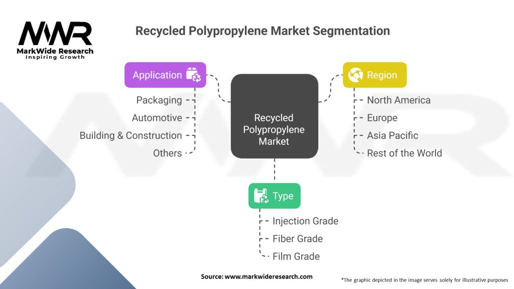 Recycled Polypropylene Market
