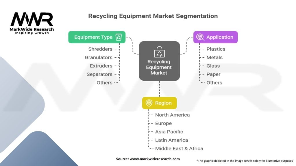 Recycling Equipment Market