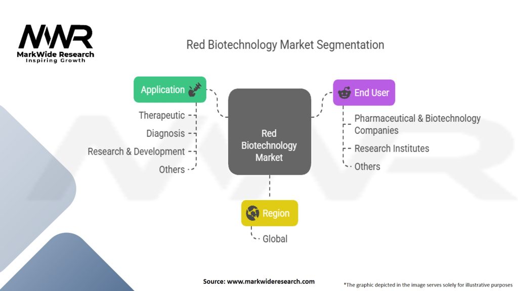 Red Biotechnology Market