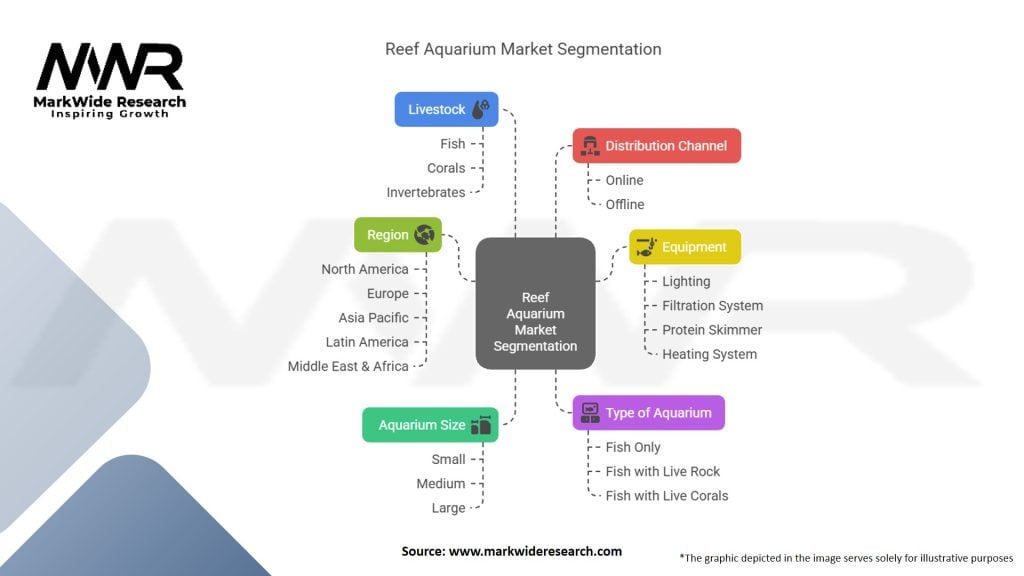 Reef Aquarium Market Segmentation