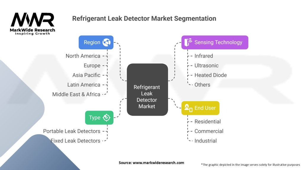 Refrigerant Leak Detector Market Segmentation