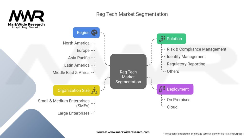 Reg Tech Market Segmentation