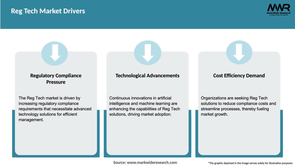 Reg Tech Market Drivers