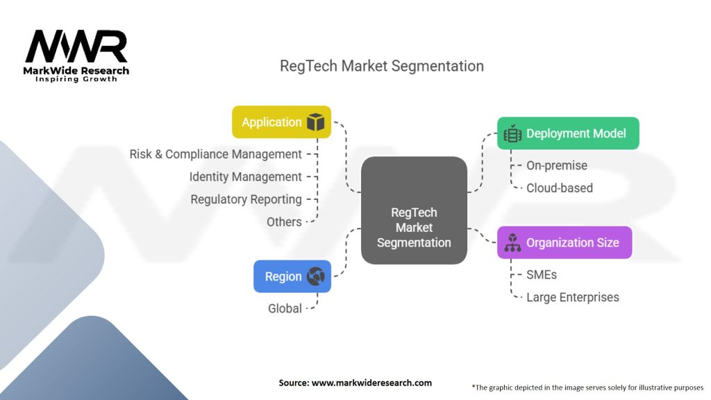 RegTech Market Segmentation