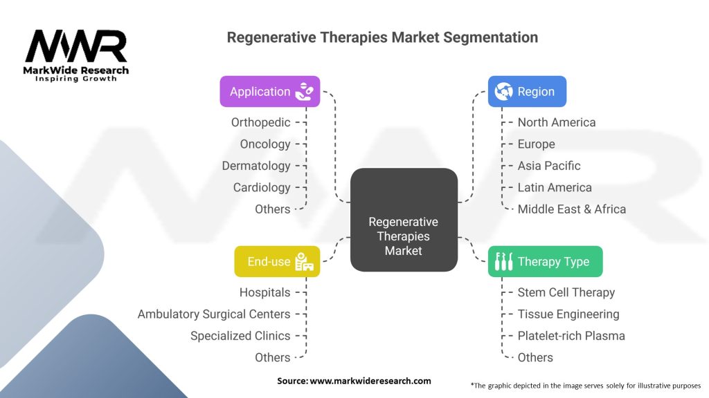 Regenerative Therapies Market