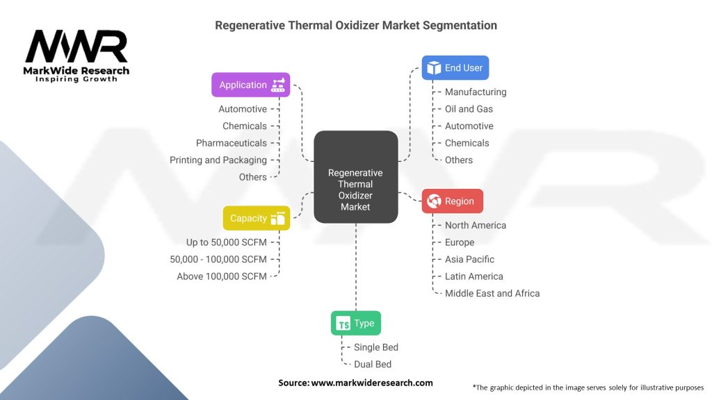 Regenerative Thermal Oxidizer Market