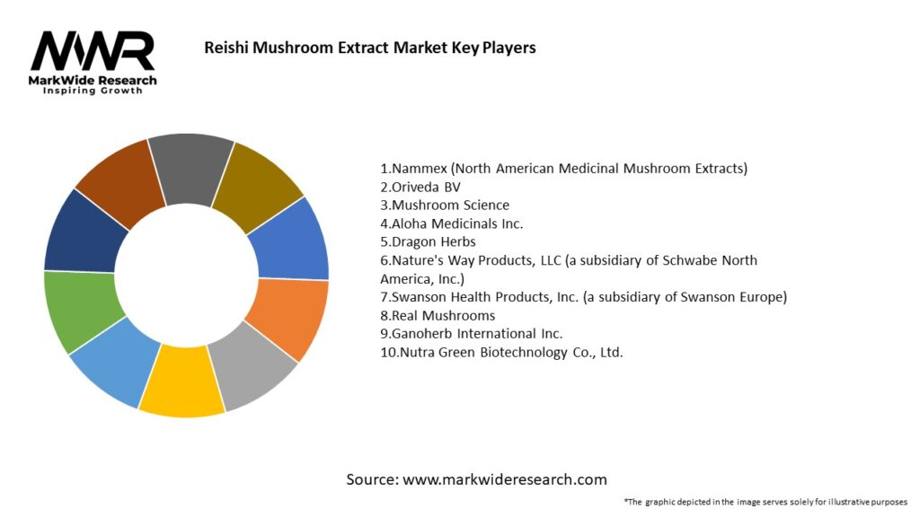 Reishi Mushroom Extract Market