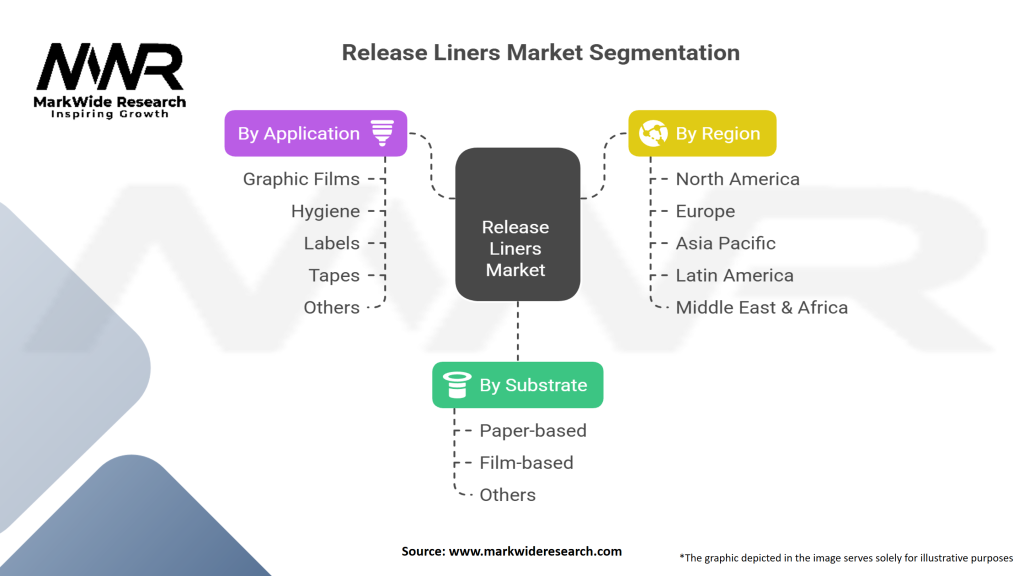 Release Liners Market Segmentation