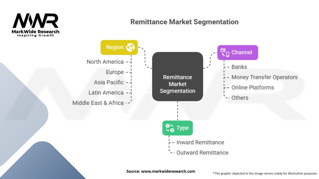 Remittance Market Segmentation