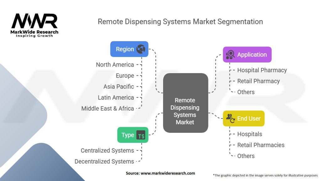Remote Dispensing Systems Market Segmentation