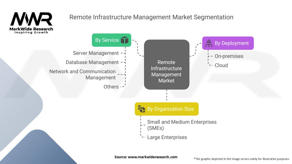 Remote Infrastructure Management Market Segmentation