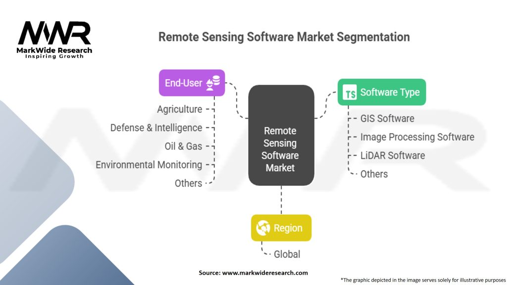 Remote Sensing Software Market Segmentation