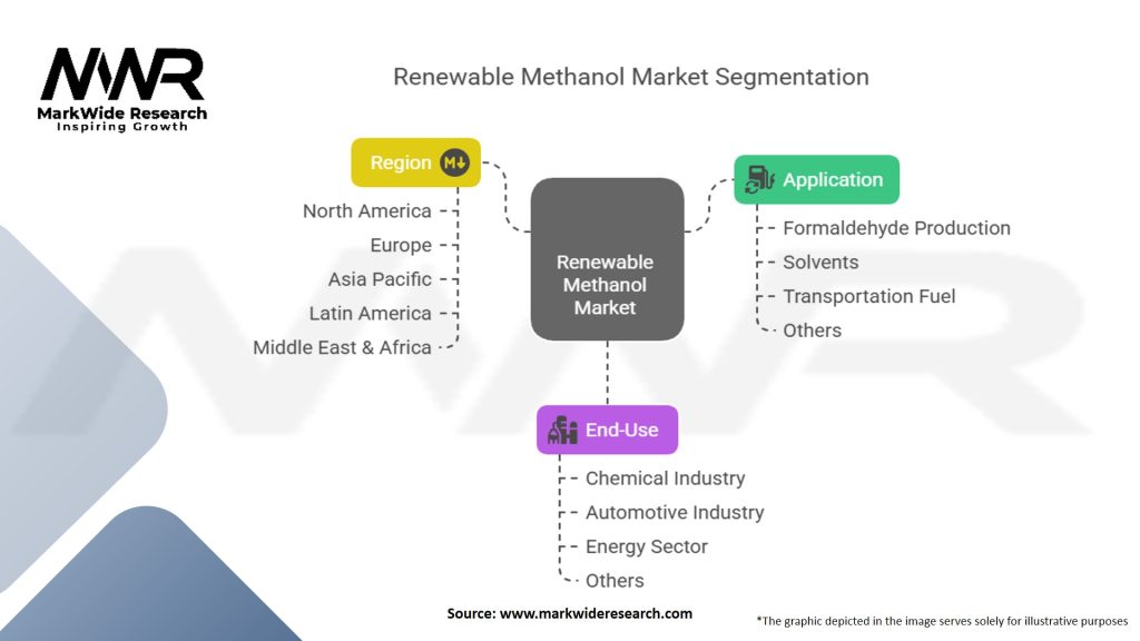 Renewable Methanol Market
