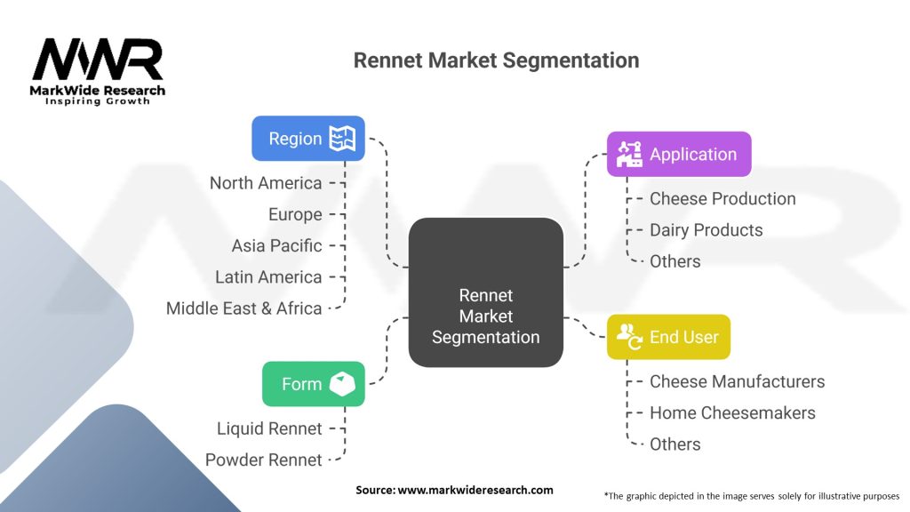 Rennet Market