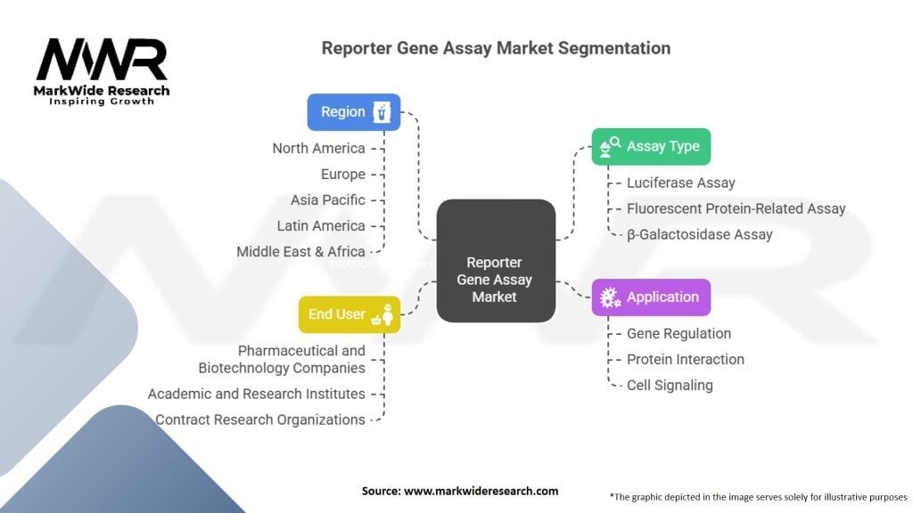 Reporter Gene Assay Market