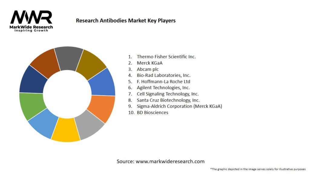 Research Antibodies Market Key Players