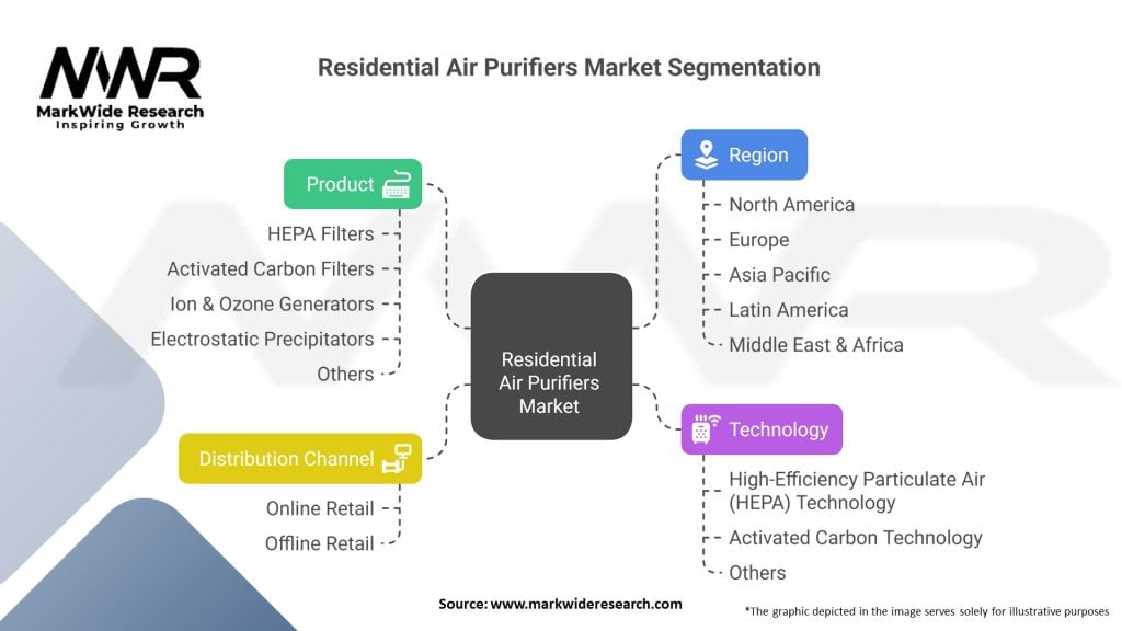 Residential Air Purifiers Market 