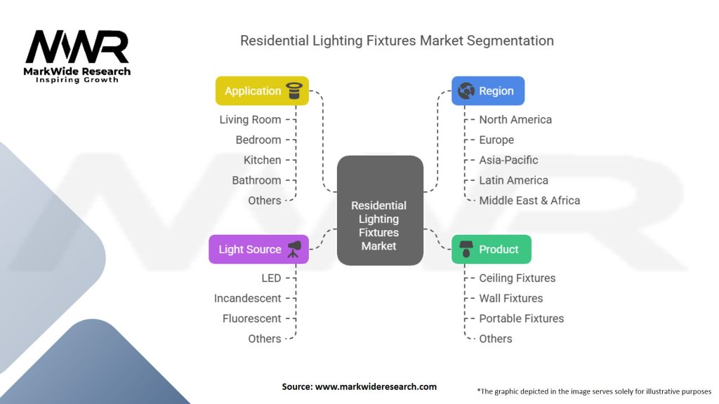 Residential Lighting Fixtures Market