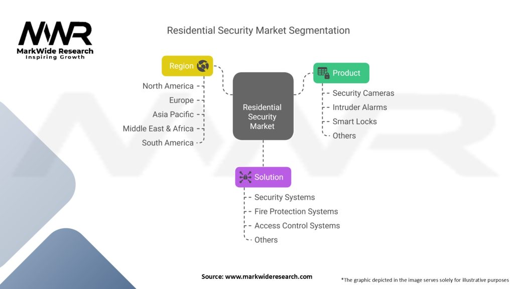 Residential Security Market