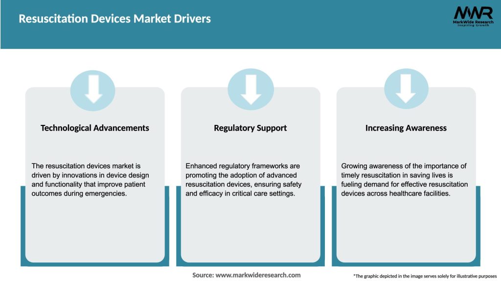 Resuscitation Devices Market Drivers