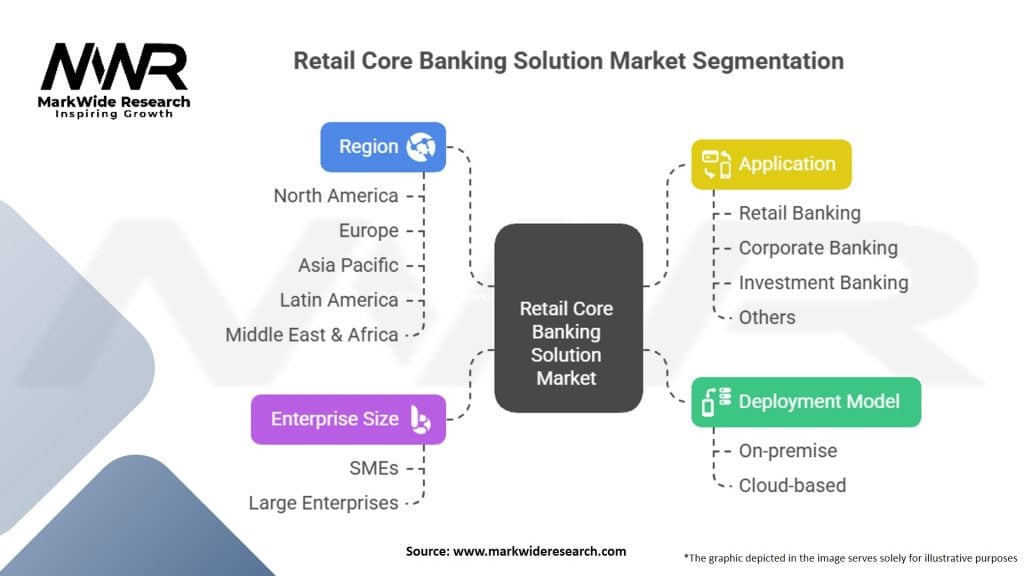 Retail Core Banking Solution Market Segmentation