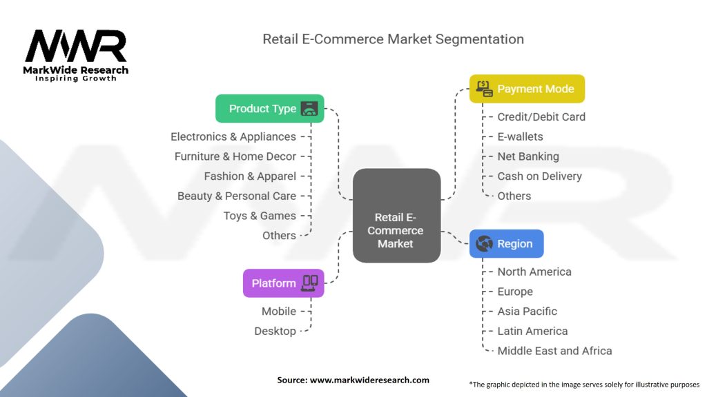 Retail E-Commerce Market