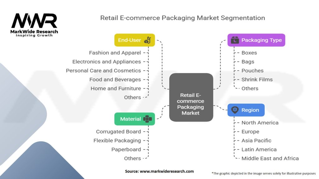 Retail E Commerce Packaging Market Segmentation