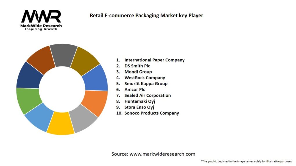 Retail E Commerce Packaging Market Key Players