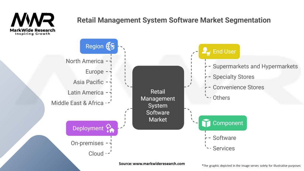 Retail Management System Software Market