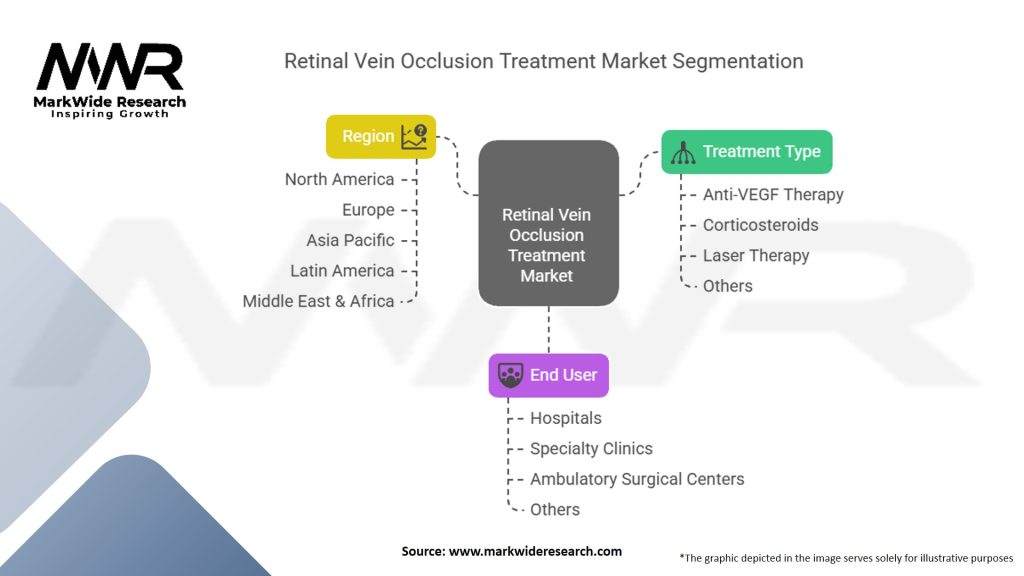 Retinal Vein Occlusion Treatment Market