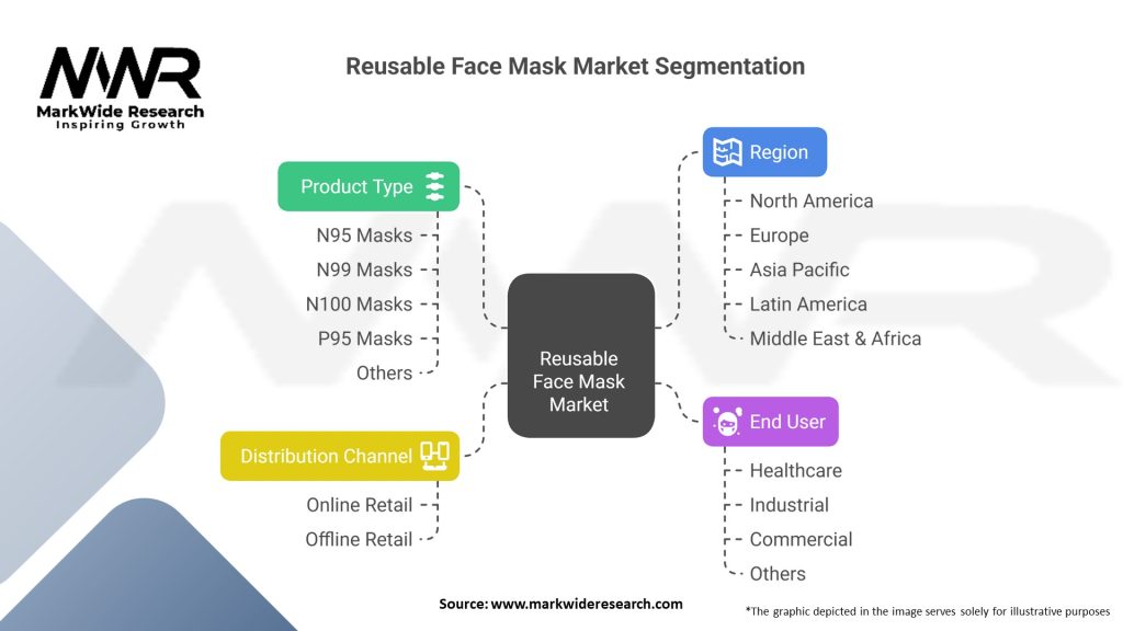 Reusable Face Mask Market Segmentation