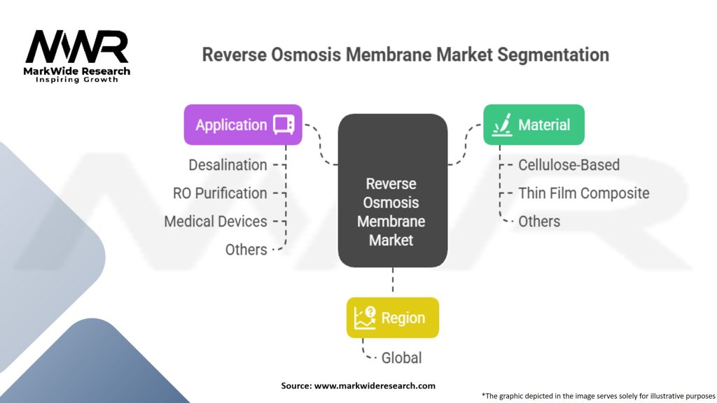 Reverse Osmosis (RO) Membrane Market Segmentation