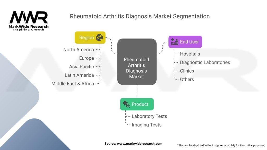 Rheumatoid Arthritis Diagnosis Market