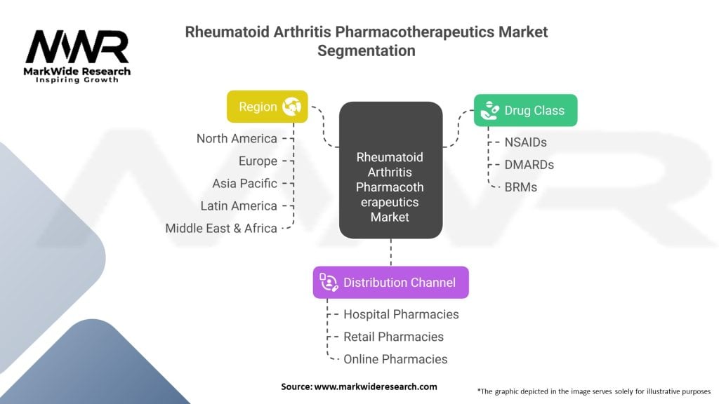Rheumatoid Arthritis Pharmacotherapeutics Market