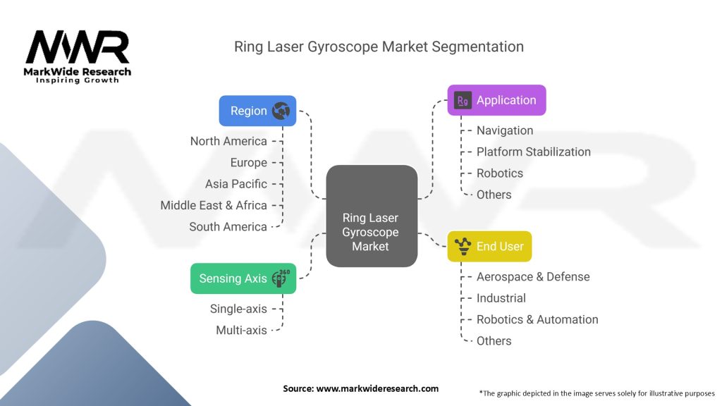 Ring Laser Gyroscope Market