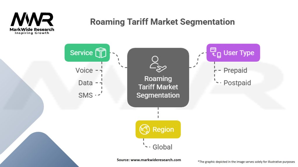 Roaming Tariff Market Segmentation