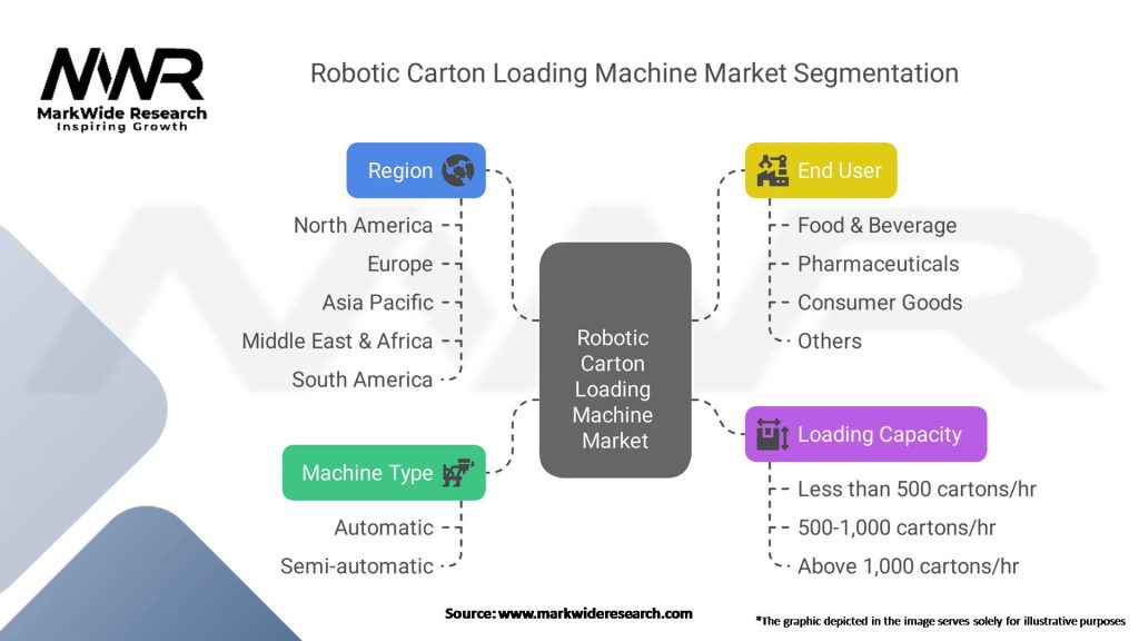 Robotic Carton loading Machine Market Segmentation