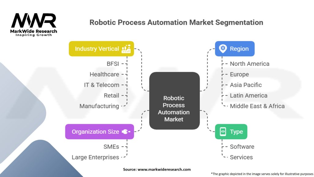 Robotic Process Automation Market Segmentation