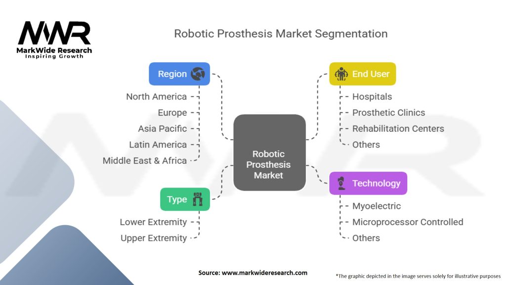 Robotic Prosthesis Market