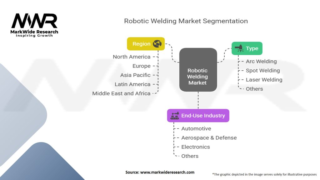 Robotic Welding Market Segmentation