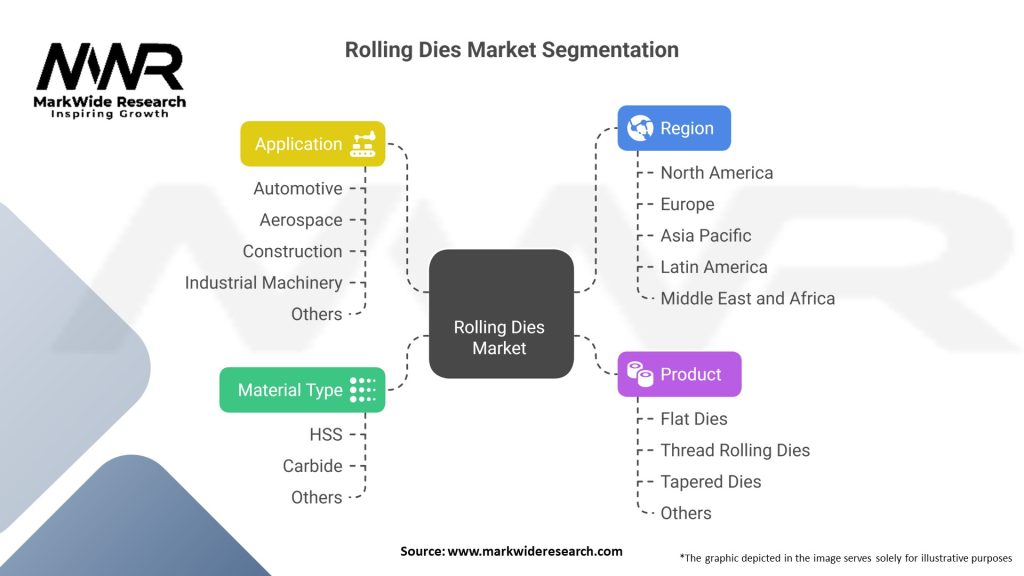 Rolling Dies Market 