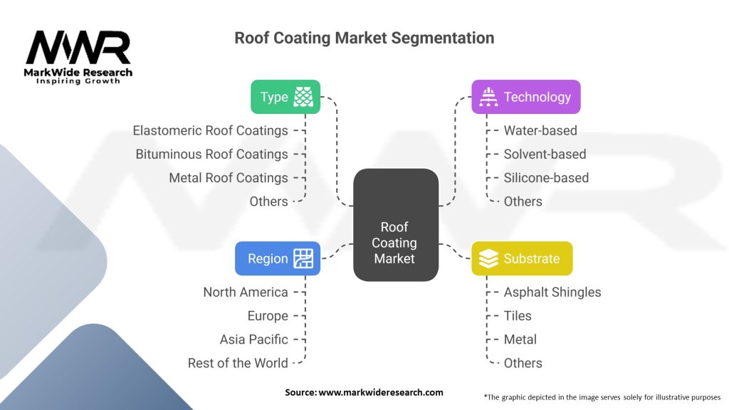 Roof Coating Market