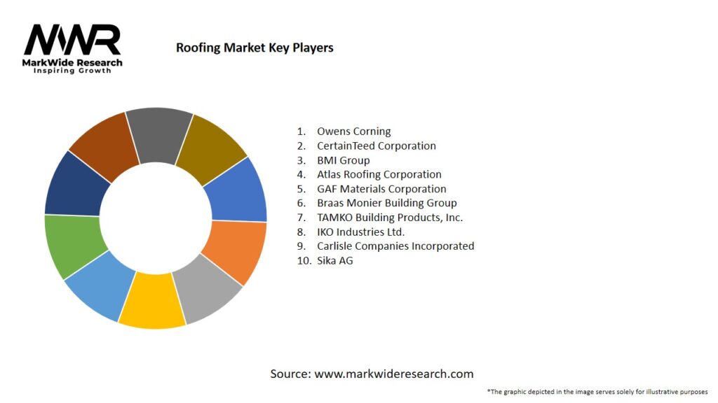 Roofing Market Key Players