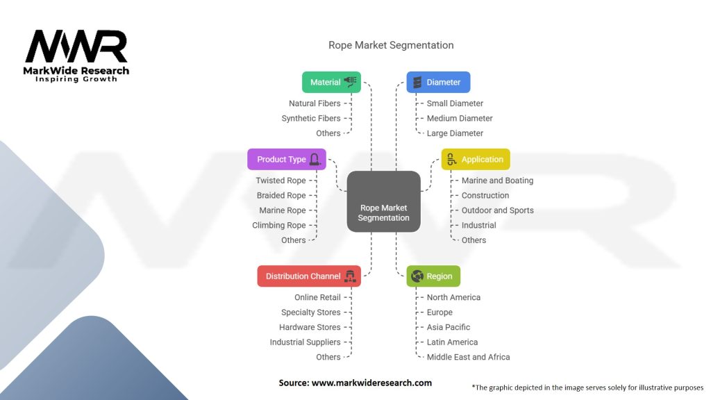 Rope Market Segmentation