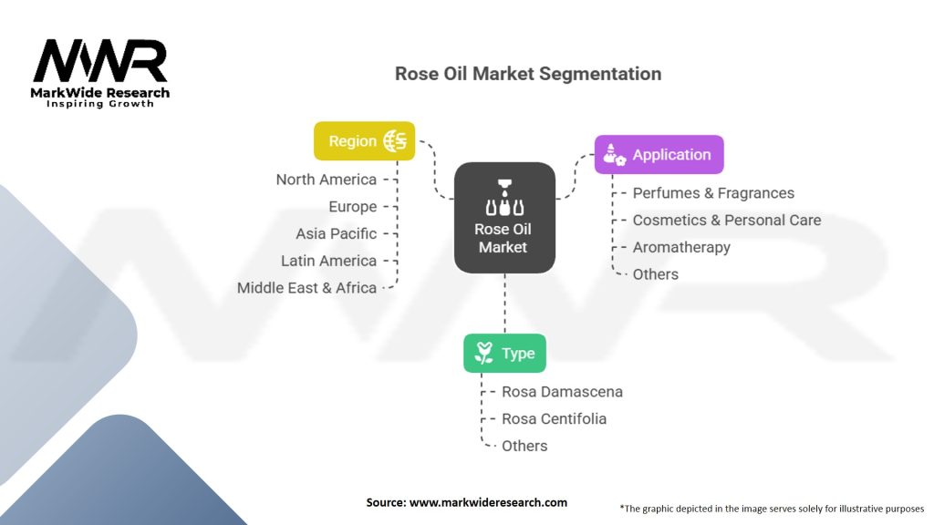 Rose Oil Market