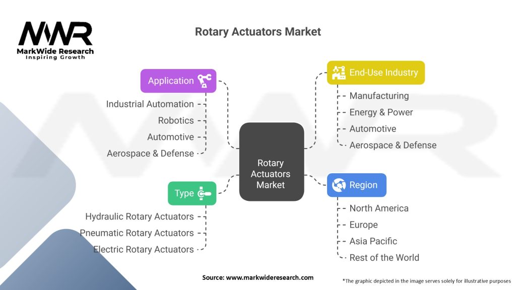 Rotary Actuators Market