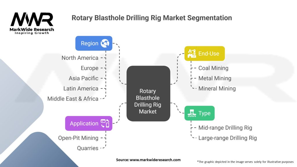 Rotary Blasthole Drilling Rig Market Segmentation