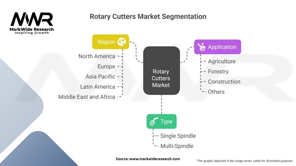 Rotary Cutters Market