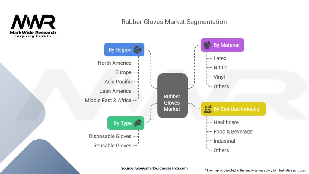 Rubber Gloves Market Segmentation