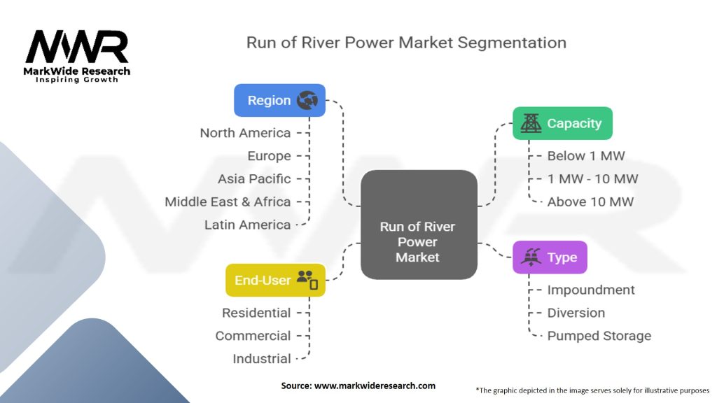 Run of River Power Market Segmentation